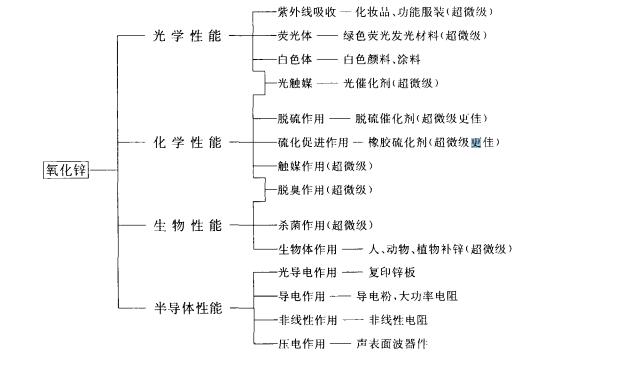 氧化锌拓补图